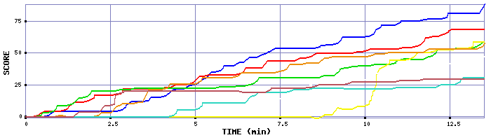 Score Graph