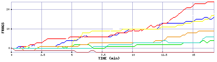 Frag Graph