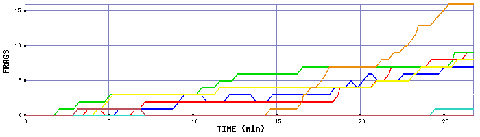 Frag Graph