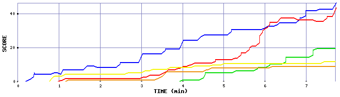 Score Graph