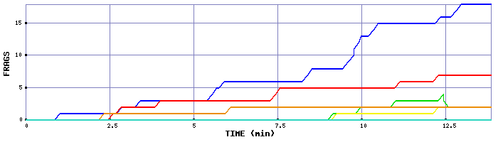 Frag Graph