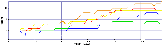 Frag Graph