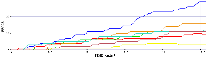 Frag Graph