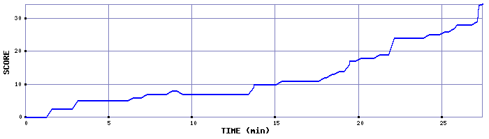 Score Graph