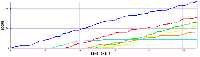 Score Graph