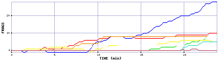 Frag Graph