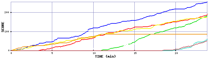 Score Graph