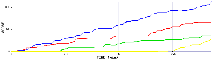 Score Graph