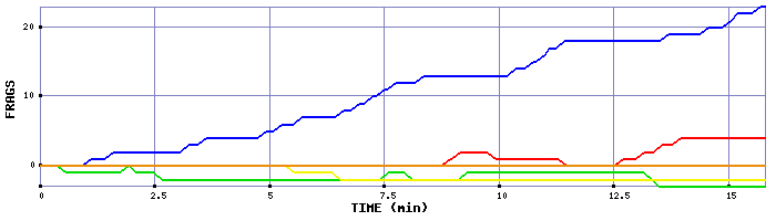 Frag Graph