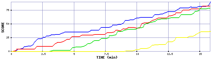 Score Graph