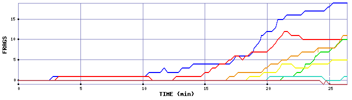 Frag Graph