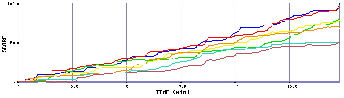 Score Graph