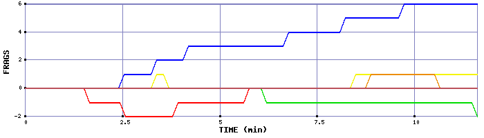 Frag Graph