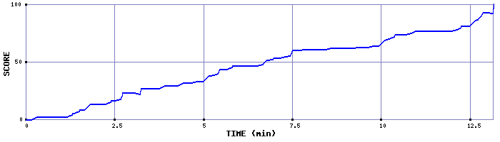 Score Graph