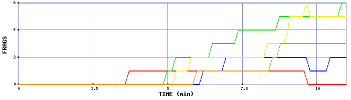 Frag Graph