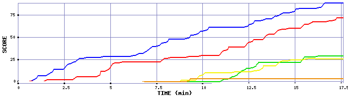 Score Graph