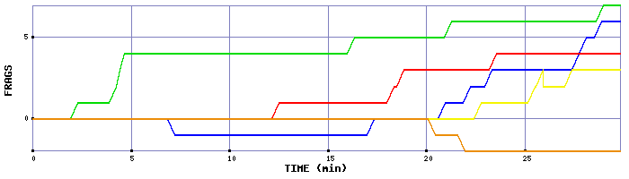 Frag Graph