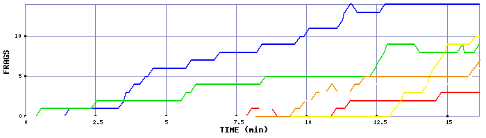 Frag Graph