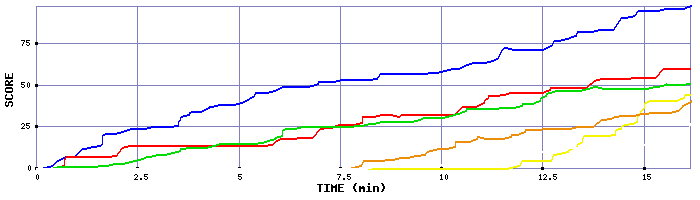 Score Graph