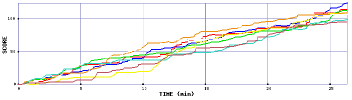 Score Graph