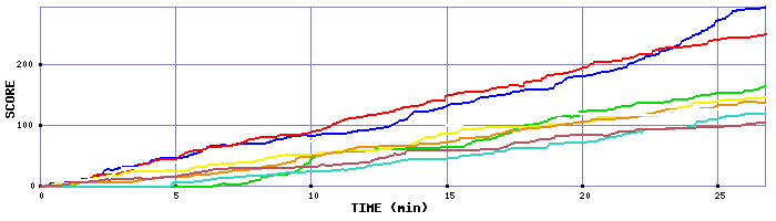 Score Graph