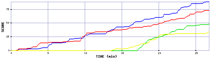 Score Graph