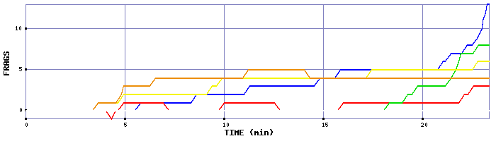 Frag Graph