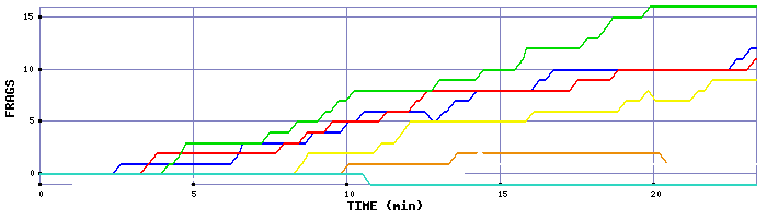 Frag Graph