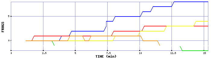 Frag Graph