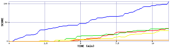 Score Graph