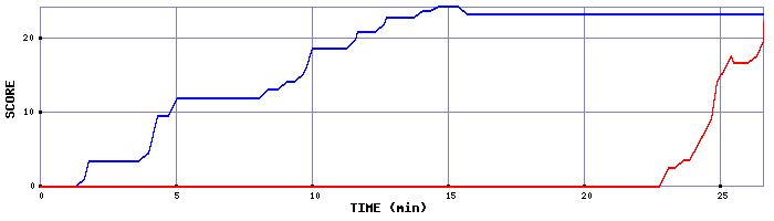 Score Graph