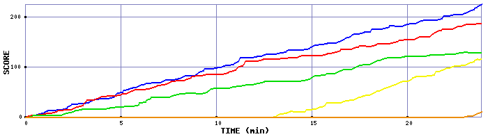 Score Graph