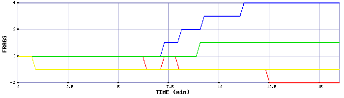 Frag Graph