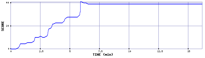 Score Graph