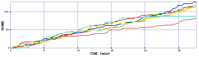 Score Graph