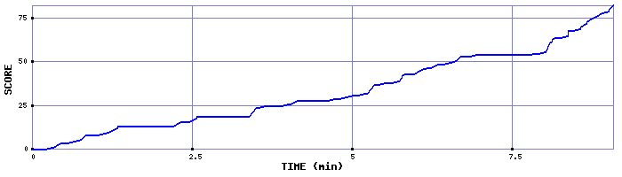 Score Graph