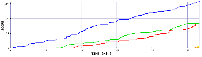 Score Graph