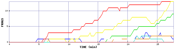 Frag Graph
