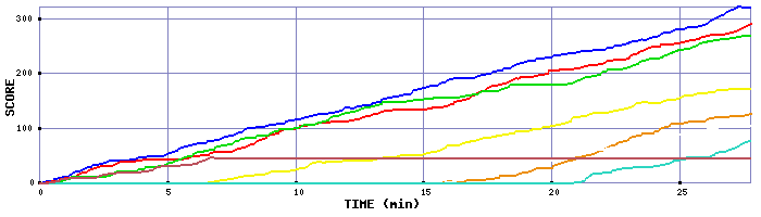 Score Graph