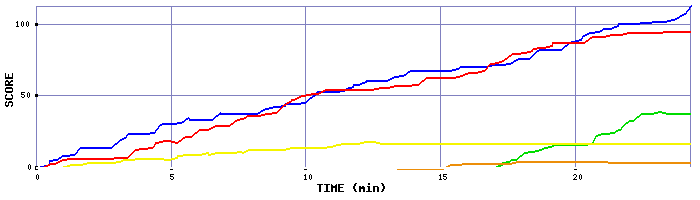 Score Graph