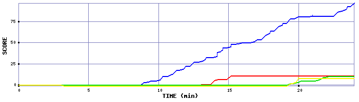 Score Graph