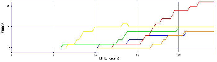 Frag Graph