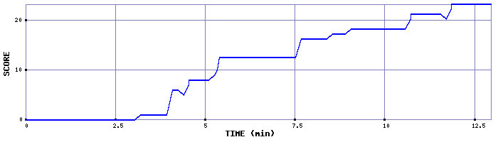 Score Graph