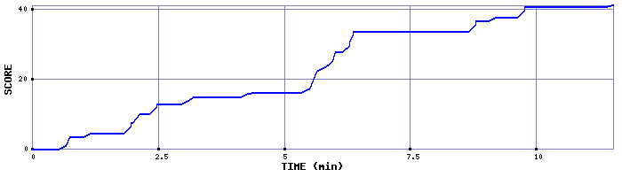 Score Graph