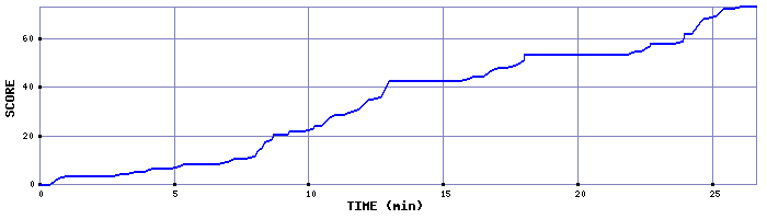 Score Graph