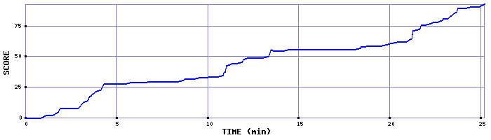 Score Graph