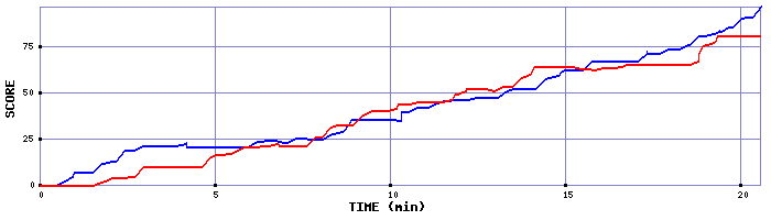 Score Graph