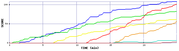 Score Graph