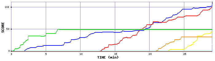 Score Graph