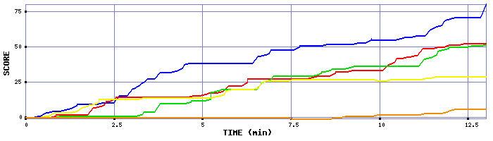Score Graph